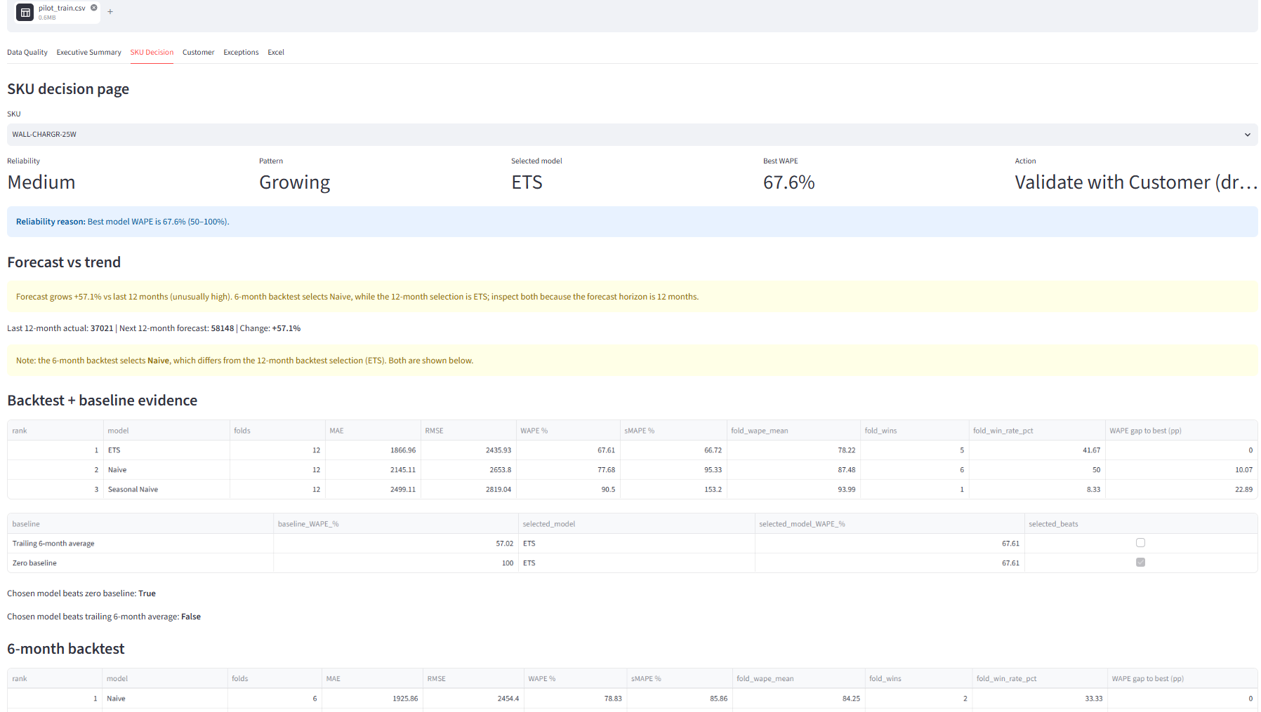 SKU decision page for WALL-CHARGR-25W showing Medium reliability, ETS selected model, 67.6% best WAPE, Validate with Customer action, and forecast-vs-trend warnings