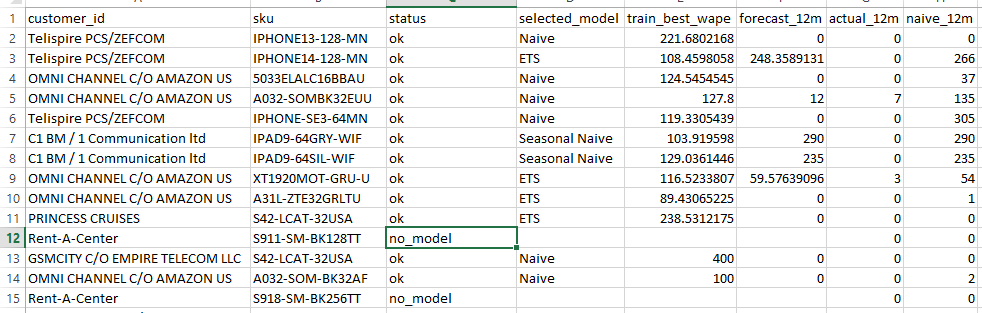 validation_results.csv sorted by actual_12m descending, first 15 rows, showing selected_model, train_best_wape, forecast_12m, actual_12m, and naive_12m columns